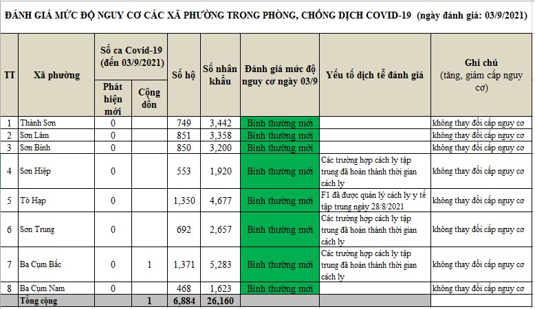 ĐÁNH GIÁ MỨC ĐỘ NGUY CƠ DỊCH BỆNH COVID-19 TẠI HUYỆN KHÁNH SƠN (Cập nhật ngày 3/9/2021)